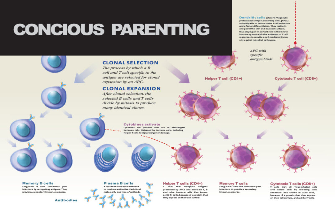 Conscious Parenting: Allergies